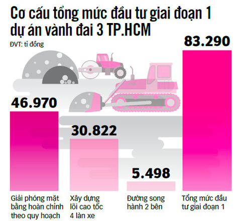 Đường vành đai 3 TP.HCM: giá cao vẫn phải làm - Ảnh 3. Đường vành đai 3 TP.HCM: giá cao vẫn phải làm - Ảnh 3.