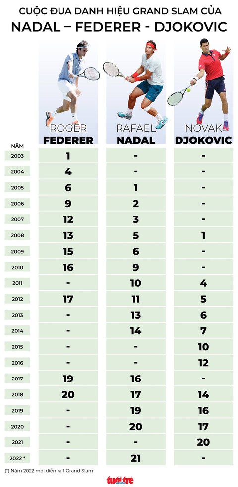 Điểm lại cuộc đua danh hiệu Grand Slam của Federer, Nadal và Djokovic - Ảnh 1. Điểm lại cuộc đua danh hiệu Grand Slam của Federer, Nadal và Djokovic - Ảnh 1.