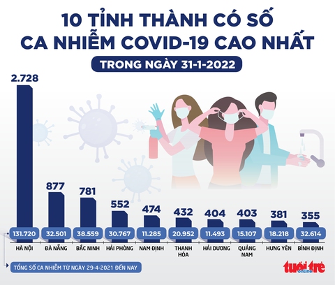 Tin sáng 1-2: Số ca mới liên tục giảm, bộ trưởng Bộ Y tế đánh giá ra sao về khả năng kiểm soát dịch? - Ảnh 2. Tin sáng 1-2: Số ca mới liên tục giảm, bộ trưởng Bộ Y tế đánh giá ra sao về khả năng kiểm soát dịch? - Ảnh 2.
