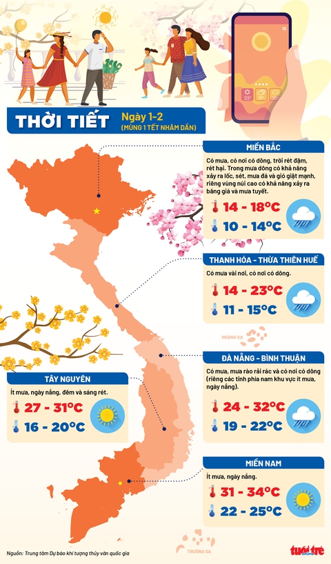 Thời tiết mùng 1 Tết: Miền Bắc có thể mưa tuyết, miền Nam nắng ấm - Ảnh 1. Thời tiết mùng 1 Tết: Miền Bắc có thể mưa tuyết, miền Nam nắng ấm - Ảnh 1.