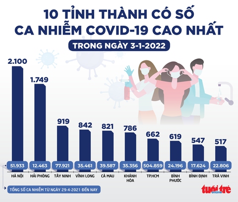 Tin sáng 4-1: Việt Nam thêm 4 ca nhập cảnh nhiễm Omicron, tổng cộng 24 ca đều được cách ly - Ảnh 2. Tin sáng 4-1: Việt Nam thêm 4 ca nhập cảnh nhiễm Omicron, tổng cộng 24 ca đều được cách ly - Ảnh 2.