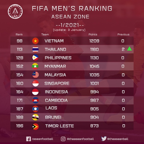 Vô địch AFF Suzuki Cup 2020, Thái Lan tăng 2 bậc, dưới Việt Nam 15 bậc - Ảnh 1. Vô địch AFF Suzuki Cup 2020, Thái Lan tăng 2 bậc, dưới Việt Nam 15 bậc - Ảnh 1.