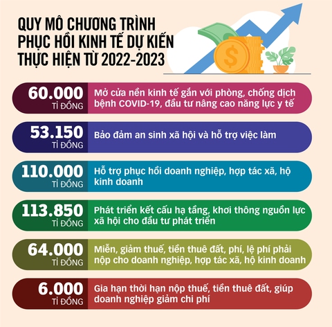 Chi hàng trăm ngàn tỉ phục hồi kinh tế - Ảnh 3.