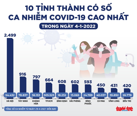 Tin sáng 5-1: TP.HCM thêm ca Omicron, 51 tỉnh thành đã điều trị COVID-19 bằng Molnupiravir - Ảnh 2. Tin sáng 5-1: TP.HCM thêm ca Omicron, 51 tỉnh thành đã điều trị COVID-19 bằng Molnupiravir - Ảnh 2.
