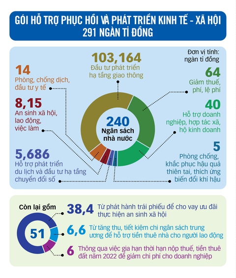Gói hỗ trợ lớn nhất lịch sử 340.000 tỉ đồng: Phải chi hiệu quả, tránh thất thoát - Ảnh 3. Gói hỗ trợ lớn nhất lịch sử 340.000 tỉ đồng: Phải chi hiệu quả, tránh thất thoát - Ảnh 3.