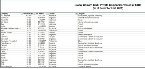 Thêm nhiều công ty khởi nghiệp ở ASEAN trở thành kỳ lân thế giới - Ảnh 1. Thêm nhiều công ty khởi nghiệp ở ASEAN trở thành kỳ lân thế giới - Ảnh 1.