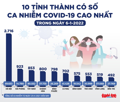 Tin sáng 7-1: TP.HCM ghi nhận 11 ca Omicron; số ca COVID-19, chuyển nặng và tử vong giảm sâu - Ảnh 2. Tin sáng 7-1: TP.HCM ghi nhận 11 ca Omicron; số ca COVID-19, chuyển nặng và tử vong giảm sâu - Ảnh 2.