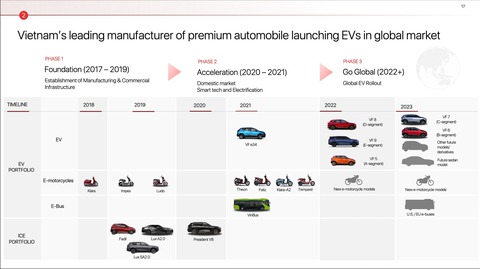 Sau 5 mẫu xe điện, VinFast vẫn còn sedan và SUV hoàn toàn mới mở bán năm sau - Ảnh 1. Sau 5 mẫu xe điện, VinFast vẫn còn sedan và SUV hoàn toàn mới mở bán năm sau - Ảnh 1.