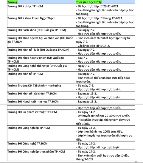 Nhiều trường đại học ở TP.HCM thông báo dạy tập trung sau Tết Nguyên đán - Ảnh 3. Nhiều trường đại học ở TP.HCM thông báo dạy tập trung sau Tết Nguyên đán - Ảnh 3.