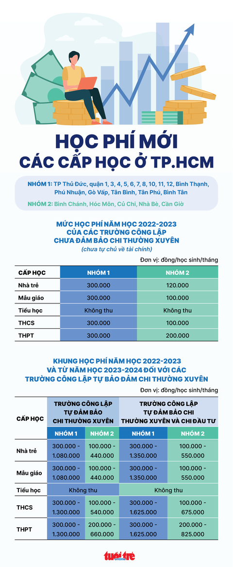 Học phí mới các cấp học ở TP.HCM từ năm học 2022-2023 ra sao? - Ảnh 1. Học phí mới các cấp học ở TP.HCM từ năm học 2022-2023 ra sao? - Ảnh 1.