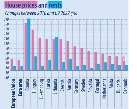 Giá thuê nhà châu Âu tăng nhanh, đột biến Estonia đến 214% - Ảnh 2. Giá thuê nhà châu Âu tăng nhanh, đột biến Estonia đến 214% - Ảnh 2.