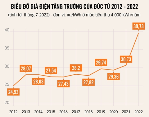 Căng thẳng giá điện ở Đức - Ảnh 2. Căng thẳng giá điện ở Đức - Ảnh 2.