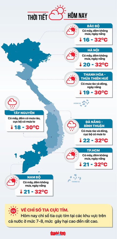 Tin sáng 17-10: Giá trứng giảm sau thời gian cao kỷ lục; Ca COVID-19 mới thấp, chỉ còn 325 - Ảnh 8. Tin sáng 17-10: Giá trứng giảm sau thời gian cao kỷ lục; Ca COVID-19 mới thấp, chỉ còn 325 - Ảnh 8.