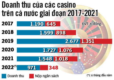 Người Việt sẽ được rộng cửa vào chơi casino trong nước? - Ảnh 3. Người Việt sẽ được rộng cửa vào chơi casino trong nước? - Ảnh 3.