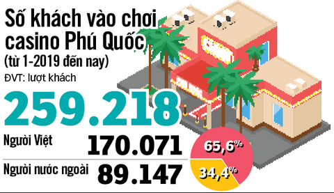 Người Việt sẽ được rộng cửa vào chơi casino trong nước? - Ảnh 7. Người Việt sẽ được rộng cửa vào chơi casino trong nước? - Ảnh 7.