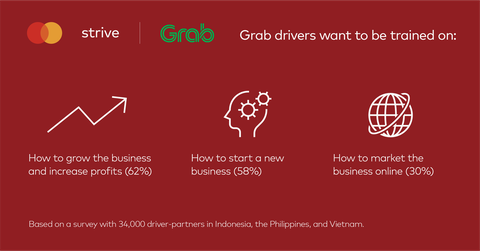 Mastercard, Grab thúc đẩy tinh thần khởi nghiệp bằng Doanh nghiệp nhỏ, Ước mơ lớn - Ảnh 4. Mastercard, Grab thúc đẩy tinh thần khởi nghiệp bằng Doanh nghiệp nhỏ, Ước mơ lớn - Ảnh 4.