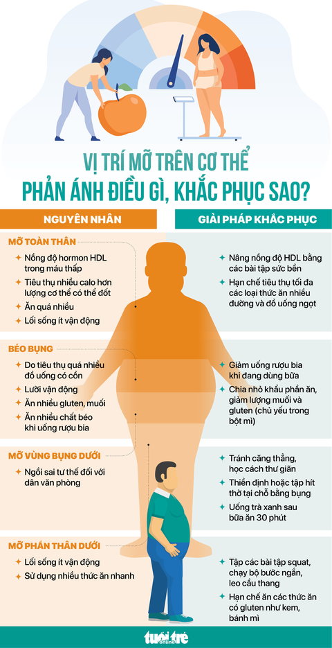 Bác sĩ hướng dẫn cách giảm mỡ các vị trí khó: béo bụng, eo to, mỡ toàn thân, mỡ thân dưới... - Ảnh 1. Bác sĩ hướng dẫn cách giảm mỡ các vị trí khó: béo bụng, eo to, mỡ toàn thân, mỡ thân dưới... - Ảnh 1.