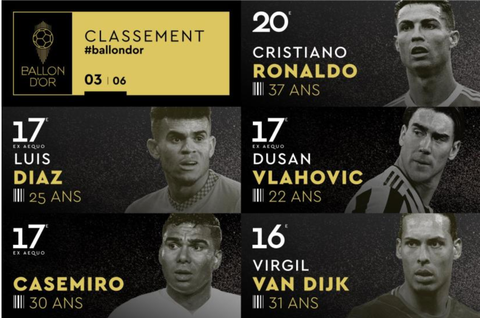 Lần xếp hạng tệ nhất của Cristiano Ronaldo tại Ballon d’Or - Ảnh 2. Lần xếp hạng tệ nhất của Cristiano Ronaldo tại Ballon d’Or - Ảnh 2.