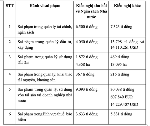 Điểm danh các bộ, ngành, địa phương có vi phạm về đất, tiền lớn - Ảnh 2. Điểm danh các bộ, ngành, địa phương có vi phạm về đất, tiền lớn - Ảnh 2.