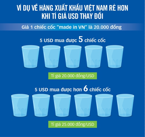 Kẻ vui người lo vì USD tăng giá - Ảnh 2. Kẻ vui người lo vì USD tăng giá - Ảnh 2.