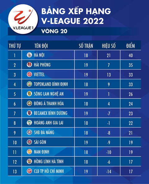 Bảng xếp hạng V-League sau vòng 20: Hà Nội đứng đầu, CLB TP.HCM cuối bảng - Ảnh 1. Bảng xếp hạng V-League sau vòng 20: Hà Nội đứng đầu, CLB TP.HCM cuối bảng - Ảnh 1.