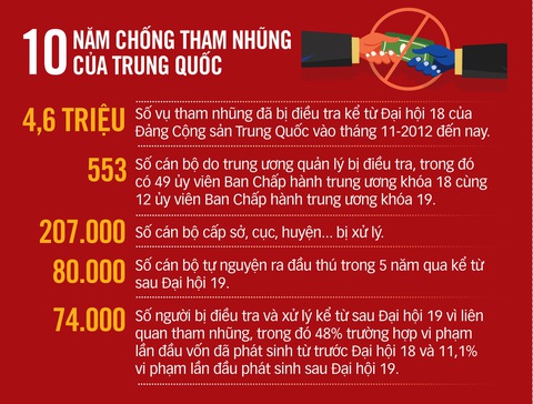 10 năm Trung Quốc đả hổ, diệt ruồi - Ảnh 2. 10 năm Trung Quốc đả hổ, diệt ruồi - Ảnh 2.