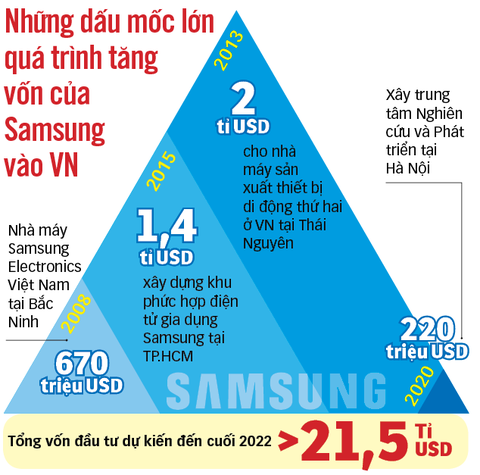 Samsung cam kết liên tục tăng đầu tư tại Việt Nam - Ảnh 2. Samsung cam kết liên tục tăng đầu tư tại Việt Nam - Ảnh 2.
