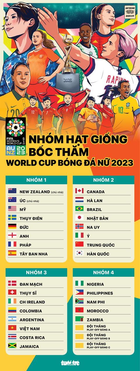 Tuyển nữ Việt Nam vào bảng rất nặng với Mỹ, Hà Lan tại World Cup 2023 - Ảnh 3. Tuyển nữ Việt Nam vào bảng rất nặng với Mỹ, Hà Lan tại World Cup 2023 - Ảnh 3.