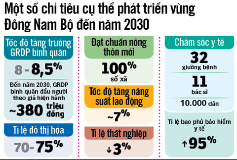 Cần cơ chế trọn gói phát triển vùng Đông Nam Bộ - Ảnh 5. Cần cơ chế trọn gói phát triển vùng Đông Nam Bộ - Ảnh 5.