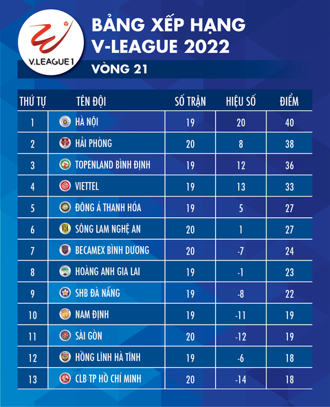 Bảng xếp hạng V-League 2022 sau vòng 21: Hải Phòng, Bình Định bám sát Hà Nội - Ảnh 1. Bảng xếp hạng V-League 2022 sau vòng 21: Hải Phòng, Bình Định bám sát Hà Nội - Ảnh 1.