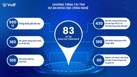 Vingroup tài trợ 24 dự án khoa học công nghệ và văn hóa lịch sử năm 2022 - Ảnh 1. Vingroup tài trợ 24 dự án khoa học công nghệ và văn hóa lịch sử năm 2022 - Ảnh 1.