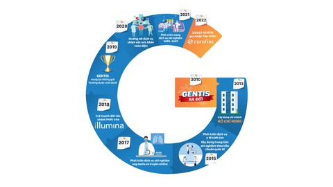 GENTIS: hành trình 12 năm trở thành thương hiệu hàng đầu về công nghệ gene - Ảnh 1. GENTIS: hành trình 12 năm trở thành thương hiệu hàng đầu về công nghệ gene - Ảnh 1.