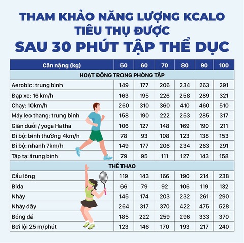 Môn thể thao nào giúp tiêu hao năng lượng và giảm béo hiệu quả nhất? - Ảnh 2. Môn thể thao nào giúp tiêu hao năng lượng và giảm béo hiệu quả nhất? - Ảnh 2.