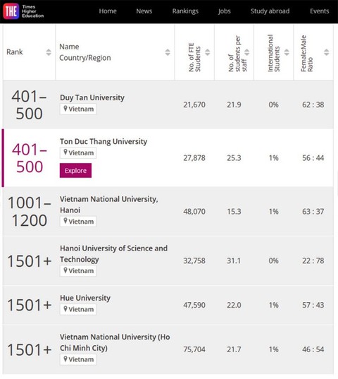 Xếp hạng Times Higher Education (THE) 2023 của các đại học Việt Nam - Ảnh 1. Xếp hạng Times Higher Education (THE) 2023 của các đại học Việt Nam - Ảnh 1.