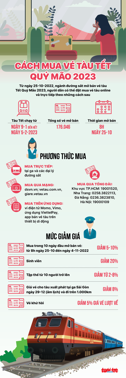 Infographic: Những ai được giảm giá khi mua vé tàu Tết Quý Mão 2023? - Ảnh 1. Infographic: Những ai được giảm giá khi mua vé tàu Tết Quý Mão 2023? - Ảnh 1.
