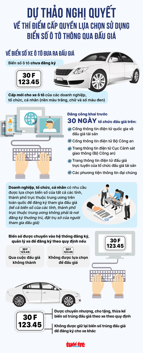 Dự thảo nghị quyết thí điểm cấp biển số ô tô qua đấu giá có gì mới? - Ảnh 1. Dự thảo nghị quyết thí điểm cấp biển số ô tô qua đấu giá có gì mới? - Ảnh 1.