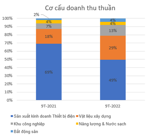 Các mảng kinh doanh của GELEX đều tăng - Ảnh 2. Các mảng kinh doanh của GELEX đều tăng - Ảnh 2.