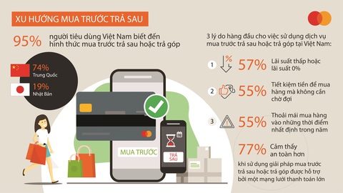 95% người tiêu dùng Việt Nam biết đến hình thức mua trước trả sau hoặc trả góp - Ảnh 1. 95% người tiêu dùng Việt Nam biết đến hình thức mua trước trả sau hoặc trả góp - Ảnh 1.