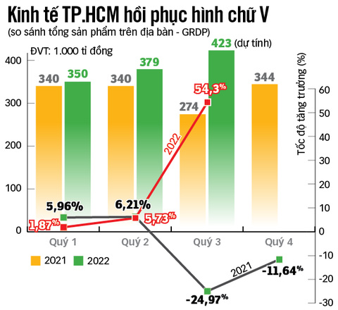 Một năm TP.HCM mở cửa trở lại: Nhiều ngành hồi phục ngoạn mục - Ảnh 3. Một năm TP.HCM mở cửa trở lại: Nhiều ngành hồi phục ngoạn mục - Ảnh 3.