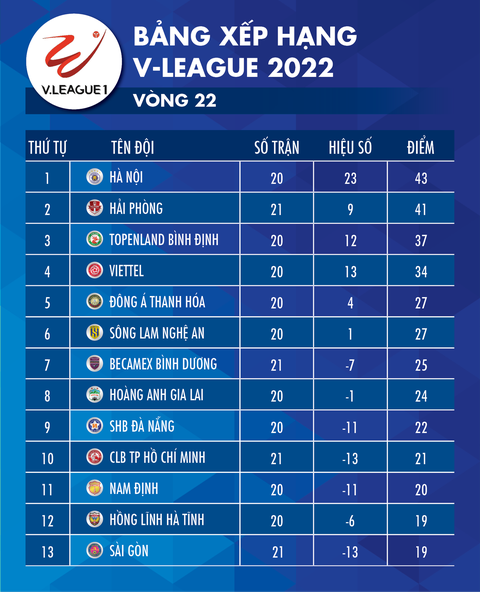Bảng xếp hạng V-League sau vòng 22: Hà Nội FC nhất bảng, Hà Tĩnh và Sài Gòn đứng cuối - Ảnh 1. Bảng xếp hạng V-League sau vòng 22: Hà Nội FC nhất bảng, Hà Tĩnh và Sài Gòn đứng cuối - Ảnh 1.