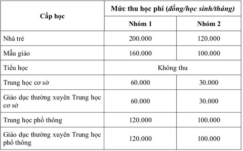Sở Giáo dục và Đào tạo TP.HCM hướng dẫn thực hiện học phí mới - Ảnh 2. Sở Giáo dục và Đào tạo TP.HCM hướng dẫn thực hiện học phí mới - Ảnh 2.