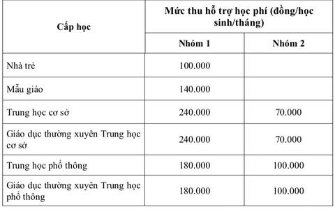 Sở Giáo dục và Đào tạo TP.HCM hướng dẫn thực hiện học phí mới - Ảnh 3. Sở Giáo dục và Đào tạo TP.HCM hướng dẫn thực hiện học phí mới - Ảnh 3.