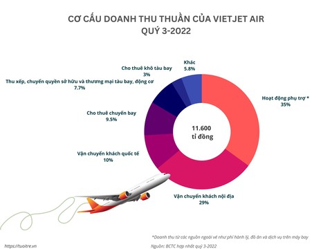 Bamboo Airways và Vietnam Airlines lỗ lớn, Vietjet thu 4.100 tỉ đồng từ mảng phụ trợ - Ảnh 2. Bamboo Airways và Vietnam Airlines lỗ lớn, Vietjet thu 4.100 tỉ đồng từ mảng phụ trợ - Ảnh 2.