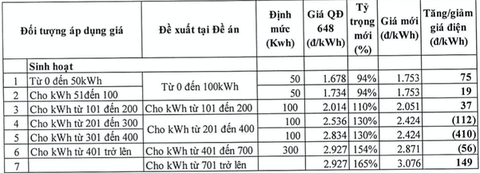 Sửa biểu giá điện: Đề xuất rút gọn bậc, giá cao nhất có thể hơn 3.000 đồng/kWh - Ảnh 2.