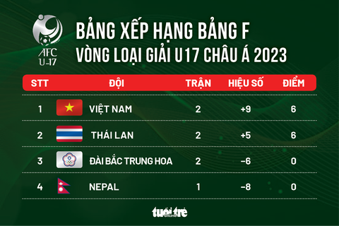Xếp hạng bảng F vòng loại U17 châu Á 2023: Việt Nam dẫn đầu, Thái Lan nhì - Ảnh 1. Xếp hạng bảng F vòng loại U17 châu Á 2023: Việt Nam dẫn đầu, Thái Lan nhì - Ảnh 1.