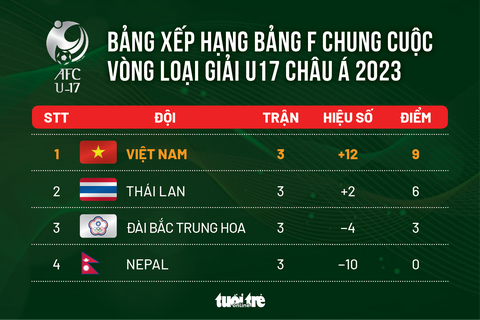 Xếp hạng chung cuộc bảng F: Việt Nam đi tiếp, Thái Lan lâm nguy - Ảnh 1. Xếp hạng chung cuộc bảng F: Việt Nam đi tiếp, Thái Lan lâm nguy - Ảnh 1.