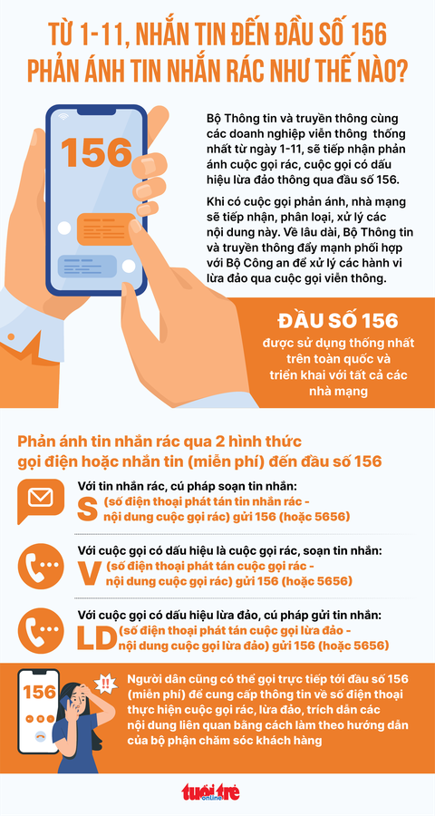 Từ 1-11, nhắn tin đến đầu số 156 phản ánh cuộc gọi lừa đảo như thế nào? - Ảnh 1. Từ 1-11, nhắn tin đến đầu số 156 phản ánh cuộc gọi lừa đảo như thế nào? - Ảnh 1.
