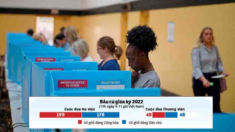 Bầu cử giữa kỳ ở Mỹ: Không lạc quan dù đảng nào thắng - Ảnh 1. Bầu cử giữa kỳ ở Mỹ: Không lạc quan dù đảng nào thắng - Ảnh 1.