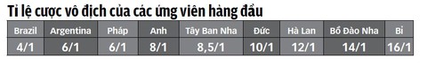 Một kỳ World Cup khó cá cược - Ảnh 2. Một kỳ World Cup khó cá cược - Ảnh 2.
