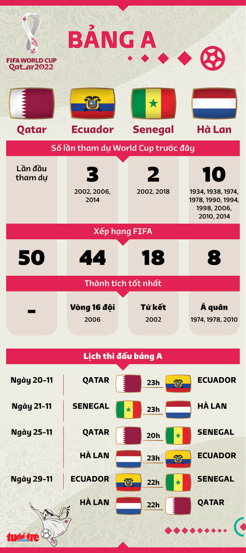 Bảng A World Cup 2022: Chủ nhà thách thức Hà Lan, Senegal - Ảnh 3. Bảng A World Cup 2022: Chủ nhà thách thức Hà Lan, Senegal - Ảnh 3.